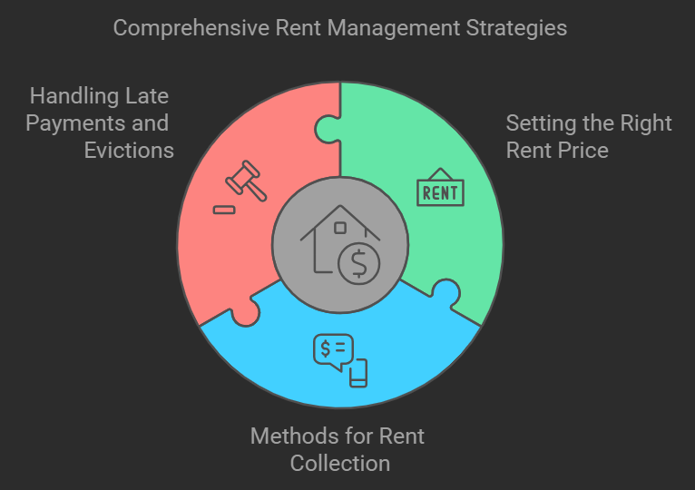 comprehensive rent management strategies